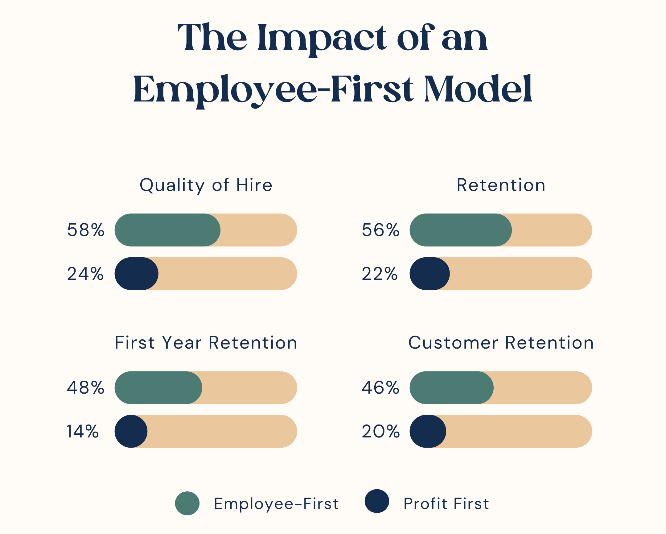 The Impact of an Employee-First Model. Quality of Hire: 58% for Employee-First and 24% for Profit First. Retention 56% for Employee-First and 22% for Profit First. First Year Retention 48% for Employee-First and 14% for Profit First. Customer Retention 46% for Employee-First and 20% for Profit First. 