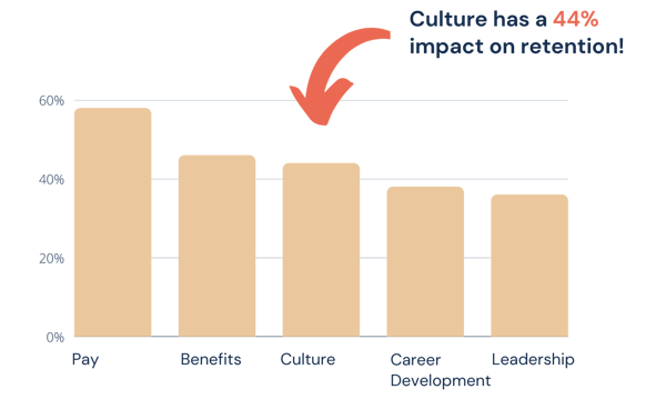 Bar graph showing the impact of pay, benefits, culture, career development and leadership on retention. Pay 58%, Benefits 46%, Culture 44%, Career development 38%, leadership 36%. There is a call out adding emphasis that culture has a 44% impact on retention!