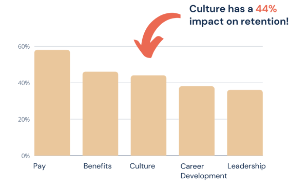 Bar graph showing the impact of pay, benefits, culture, career development and leadership on retention. Pay 58%, Benefits 46%, Culture 44%, Career development 38%, leadership 36%. There is a call out adding emphasis that culture has a 44% impact on retention! Bar graph showing the impact of pay, benefits, culture, career development and leadership on retention. Pay 58%, Benefits 46%, Culture 44%, Career development 38%, leadership 36%. There is a call out adding emphasis that culture has a 44% impact on retention!