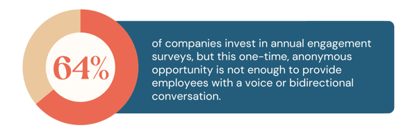 64% of companies invest in annual engagement surveys, but, this one-time, anonymous opportunity is not enough to provide employees with a voice or bidirectional conversation. ​