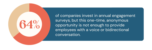 64% of companies invest in annual engagement surveys, but, this one-time, anonymous opportunity is not enough to provide employees with a voice or bidirectional conversation. 64% of companies invest in annual engagement surveys, but, this one-time, anonymous opportunity is not enough to provide employees with a voice or bidirectional conversation. 